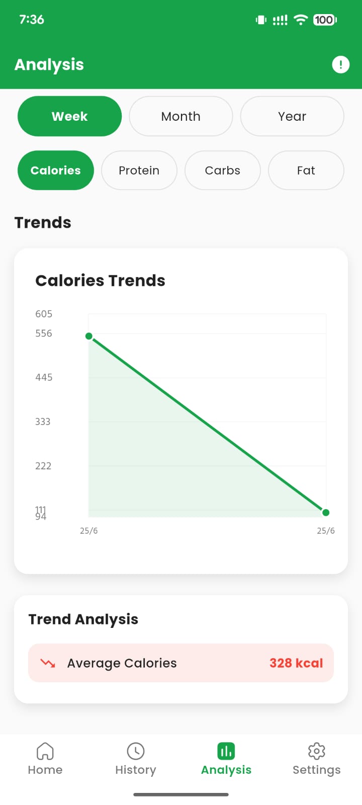 Calories trends screen